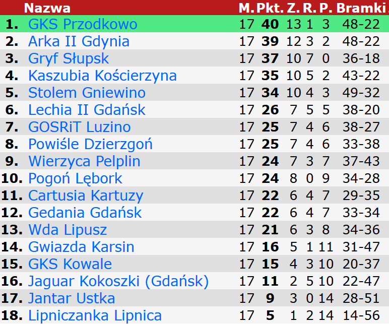 tabela_jesien_4_liga_2019_20.png tabela_jesien_4_liga_2019_20.png